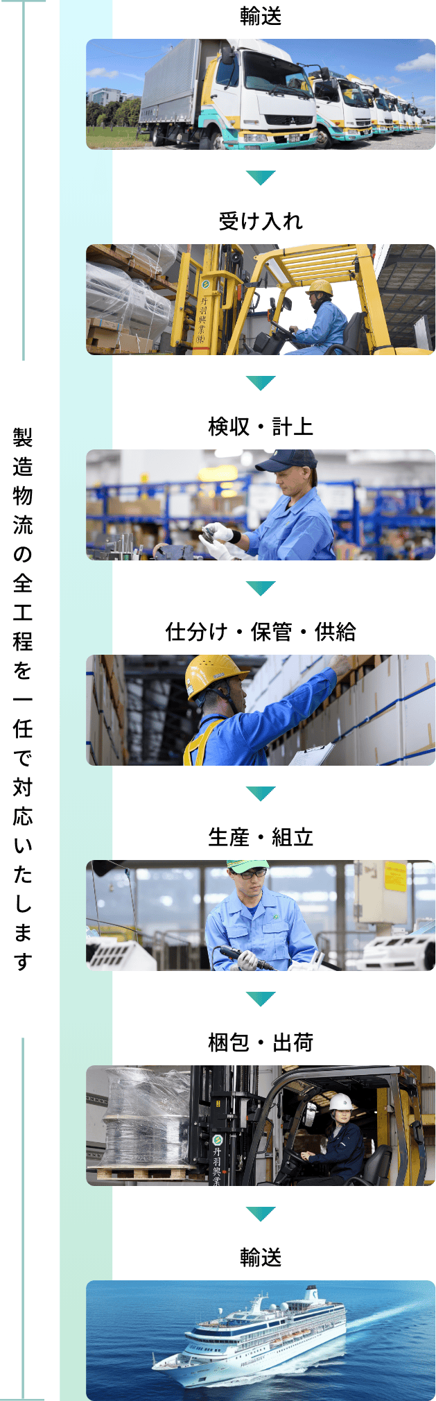 製造物流アウトソーシング トータルサポート