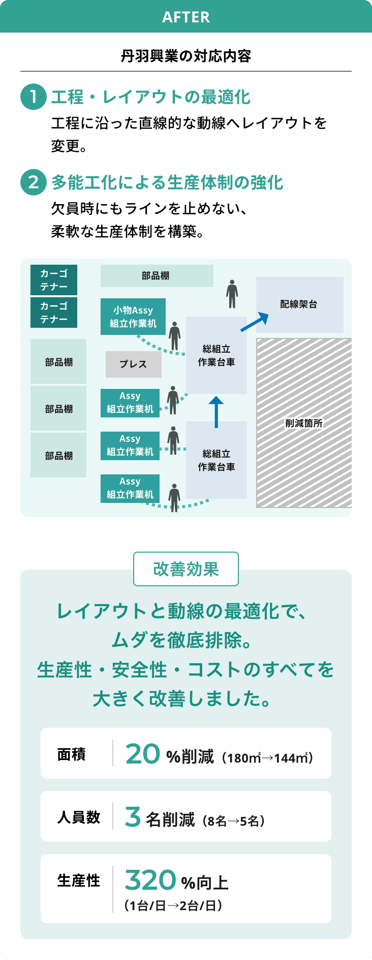 構内請負 改善後