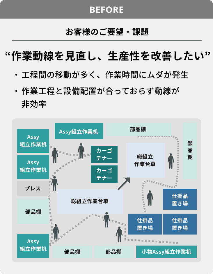 構内請負 改善前