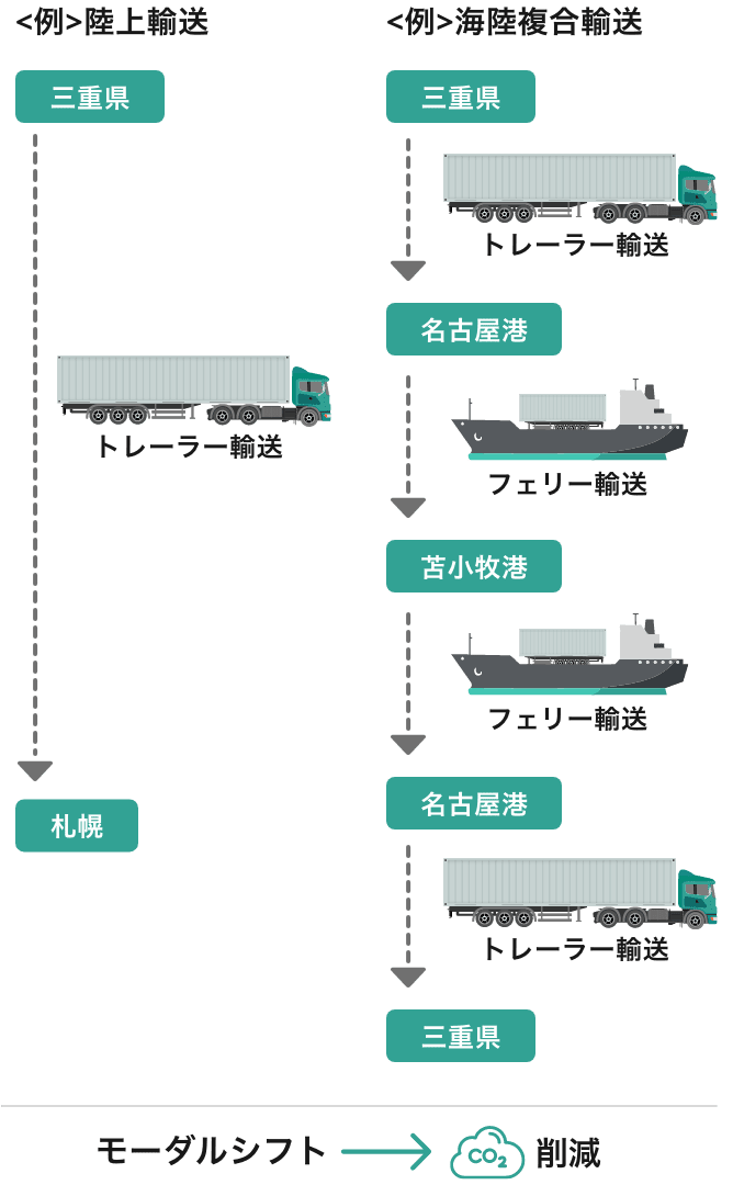 モーダルシフト（フェリー輸送）図解