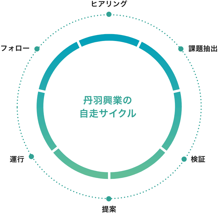 製造・保管・輸送の一本化サービス