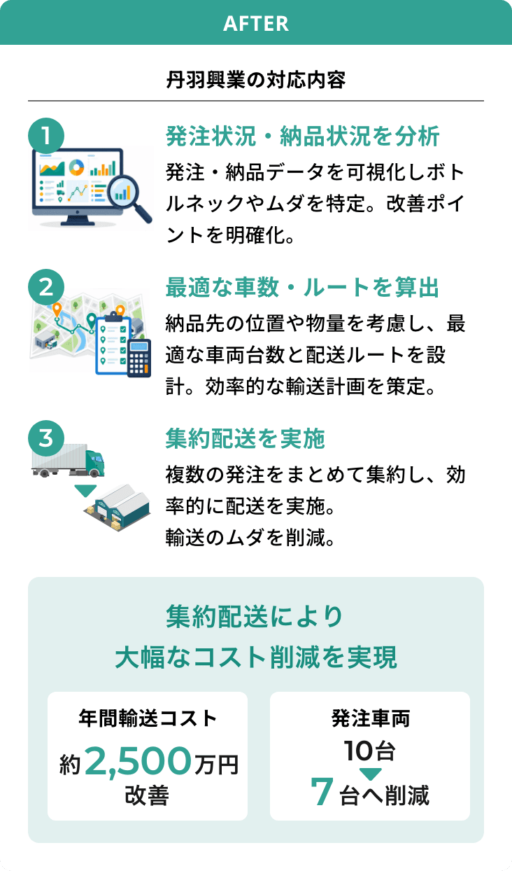 改善事例1 輸送コスト改善 改善後