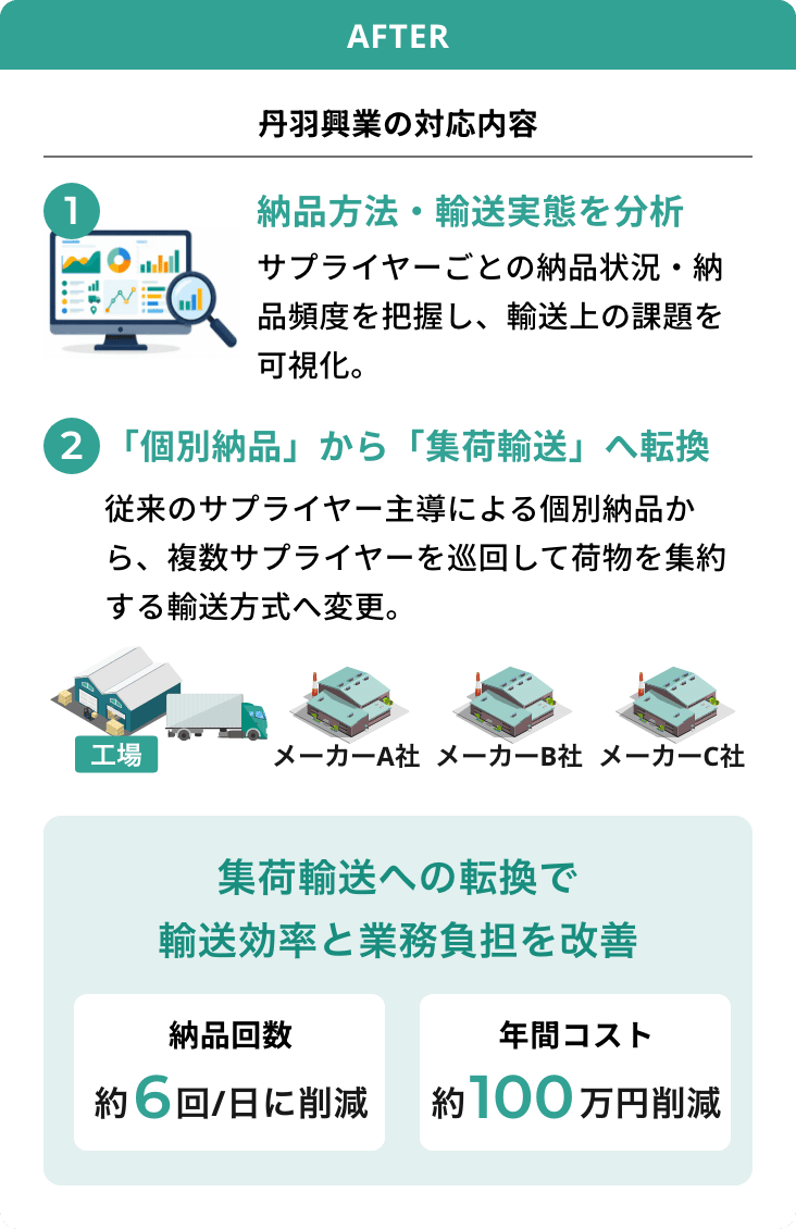 改善事例2 納品体制の効率化 改善後