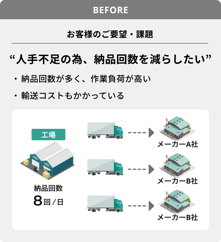 改善事例2 納品体制の効率化 改善前